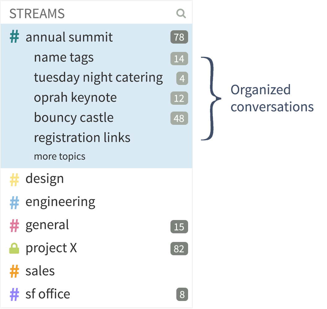 Stream topics in uKnowva Messenger